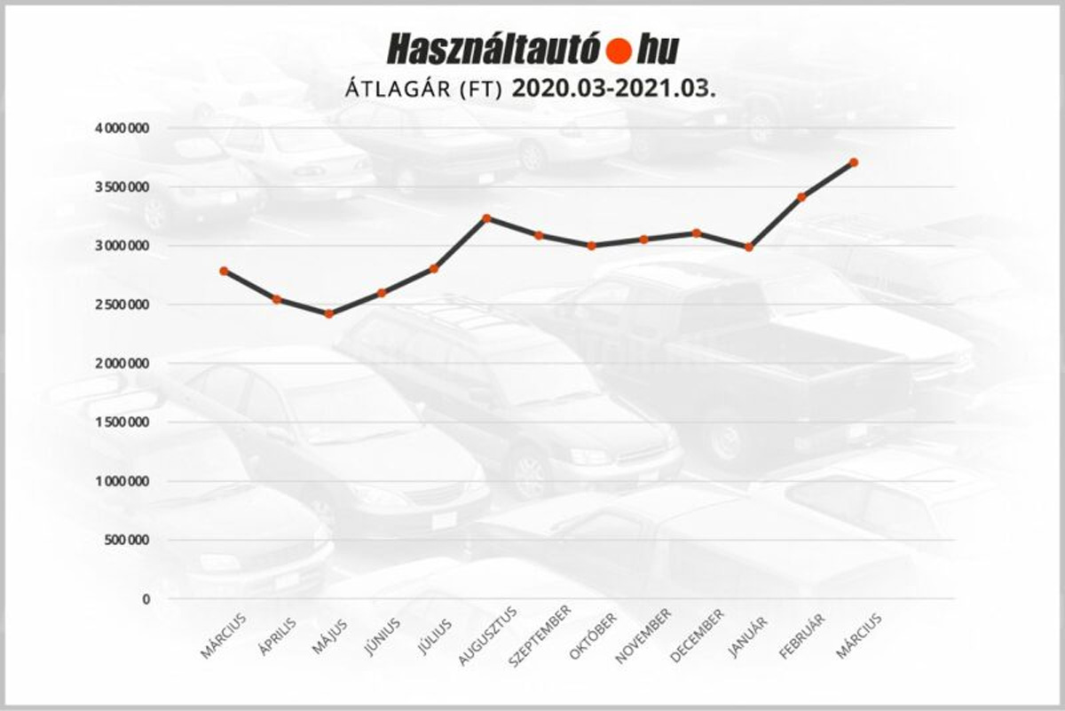 használtautó